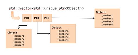 Vector Of Objects Vs Vector Of Pointers C Stories