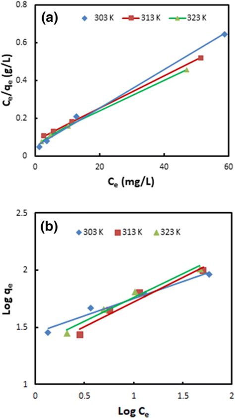 A Langmuir Adsorption Isotherm Plots And B Freundlich Adsorption