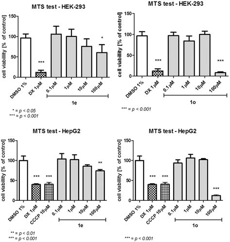 The Hek And Hepg Cell Lines Viability In The Presence Of E And O