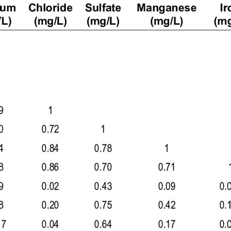Correlation Matrix (Pearson) of the physicochemical variables selected ... 