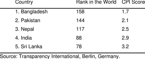 Corruption Perception Index Cpi Download Scientific Diagram