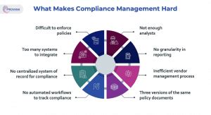 Major Compliance Management Challenges And Their Solutions