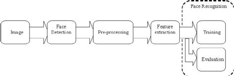 The Architecture Of A Face Recognition System Download Scientific Diagram