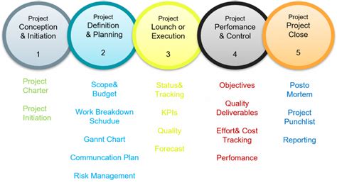 Five Project Life Cycle Phases