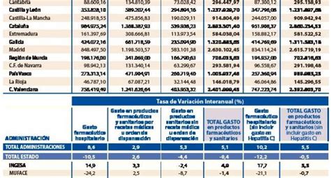 El gasto farmacéutico de hospital superó los 6.000 millones en