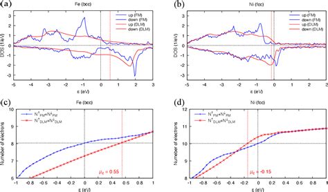 Figure From Calculation Of The Biquadratic Spin Interactions Based On