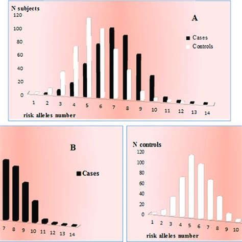 Distribution Of The Number Of Risk Alleles Between Cases And Controls