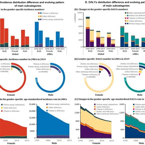 The Sex Specific Incidence And DALYs Counts Age Standardized Rate And