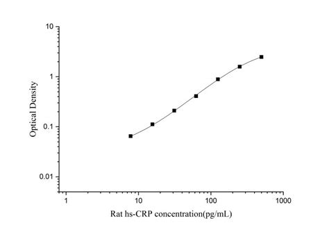 Rat Hs Crp High Sensitivity C Reactive Protein Elisa Kit E El R