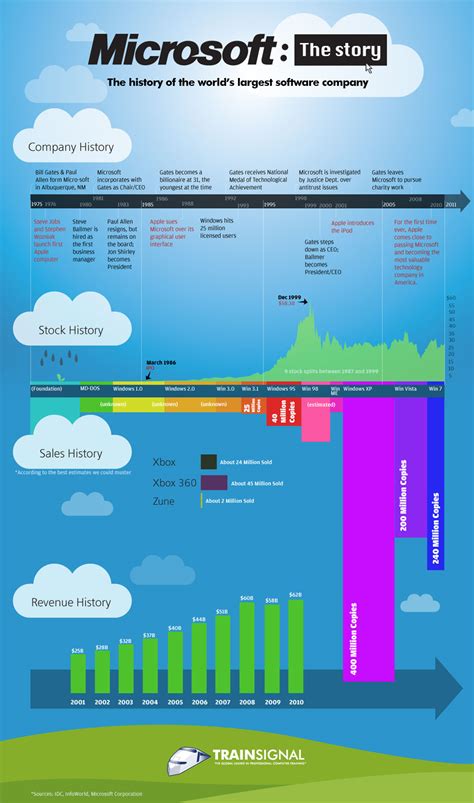 The History Of Microsoft [Infographic]