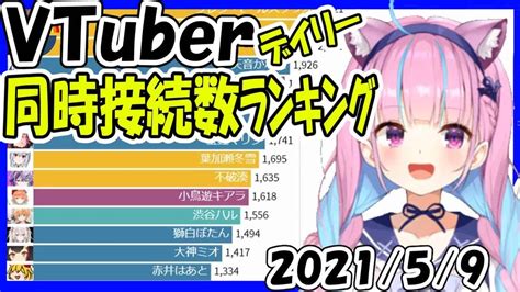 【速報】vtuber同時接続数ランキング【2021年5月9日】 Virtual Youtuber【同接ランキング】湊あくあ 3dlive