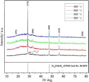 Xrd Patterns Of Czts Thin Films Sulfurized At C C C And