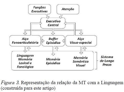 Sistemas De Mem Ria Rela O Entre Mem Ria De Trabalho E Linguagem Sob