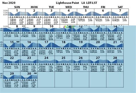 Louisiana Tide Chart Tidal Ranges Predictions Louisiana Sportsman