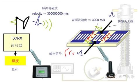 声表面波无源无线测温原理 知乎