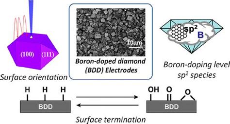 掺硼金刚石电极：电化学应用基础accounts Of Chemical Research X Mol