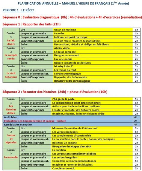 Planification Annuelle Français Primaire Recherche Tag Planification