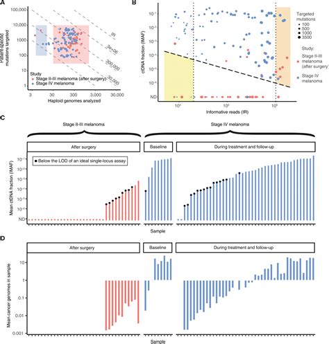 Ctdna Monitoring Using Patient Specific Sequencing And Integration Of