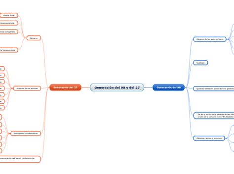 Generación Del 98 Y Del 27 Mind Map