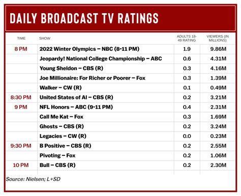 Thursday Ratings: Olympics Coverage Reaches Demo High On Thursday