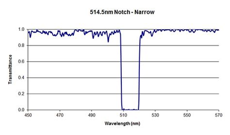 ラマン ナローノッチフィルター｜iridian Spectral Technologies Iridian｜オプトサイエンス