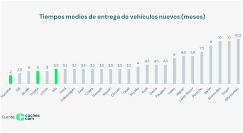 Las marcas de coches más vendidas por comunidad autónoma 2021