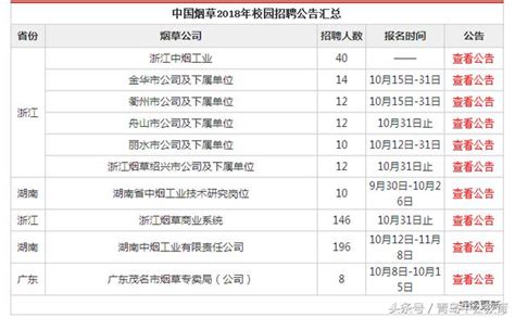 「中國煙草招聘」校園社會招聘公告匯總（持續更新） 每日頭條