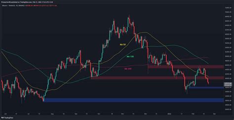 Btc Price Analysis Heres The Next Crucial Support For Bitcoin After