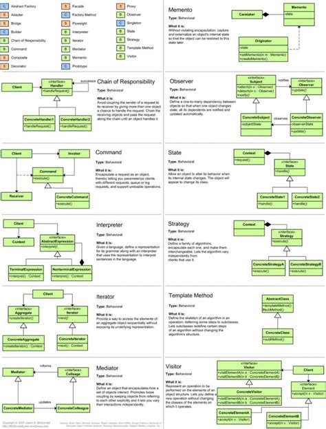 Design Patterns Programming Design Patterns Part 1 Remembering