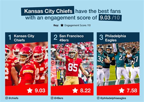 Which NFL Fan Base Is The Best By The Numbers Bleacher Nation