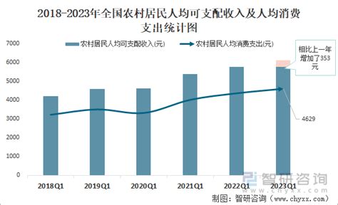 2023年第一季度全国城镇、农村居民累计人均可支配收入之比为2351，累计人均消费支出之比为1791智研咨询