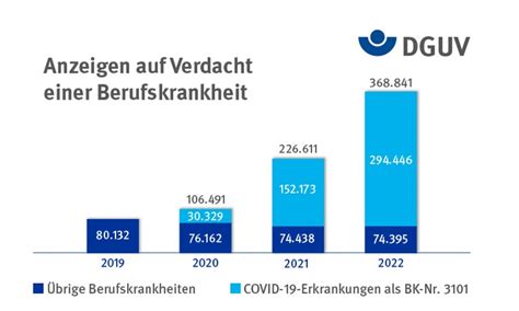 Fast 300 000 Verdachtsanzeigen Auf COVID 19 Als Berufskrankheit