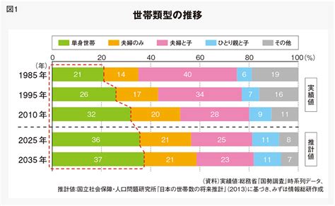 増える単身世帯、マーケティングへの影響とは？ 宣伝会議デジタル版