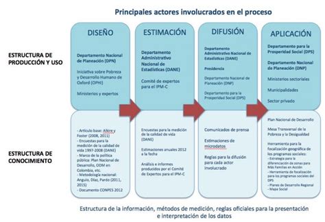 Medición De La Pobreza Multidimensional En Colombia ¿qué Lecciones