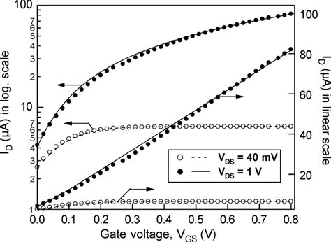 Numerical Dots Cf And Analytical Vhdl Ams Simulations Lines