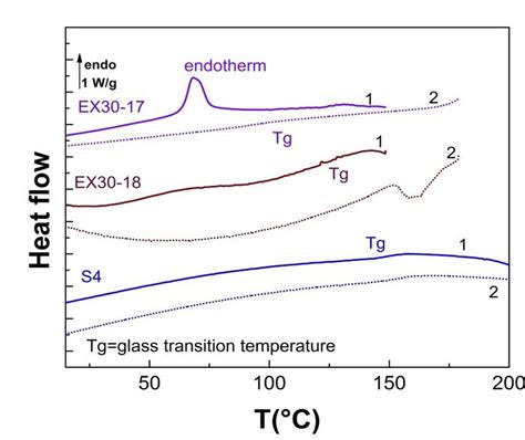 Dsc Thermograms First And Second Heating Scans Of The Three Peptides Download Scientific