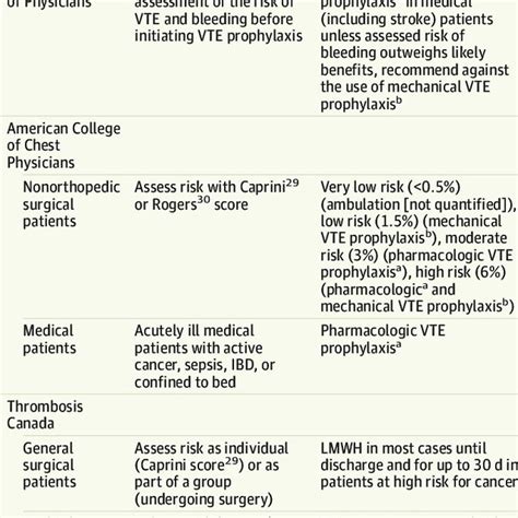 Summary of Guidelines for VTE Prophylaxis in Medical and Surgical ...