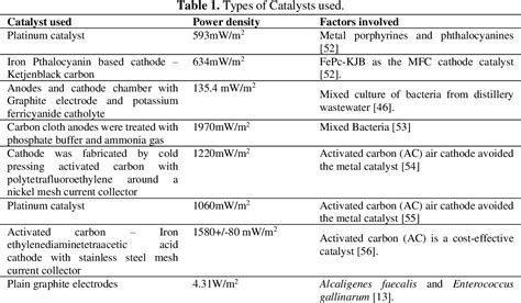 Table 1 From Bioelectricity Production Using Microbial Fuel Cella