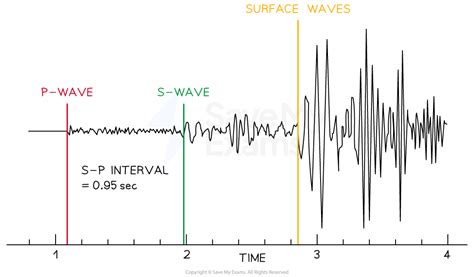 Properties Of Seismic Waves WJEC GCSE Physics Revision Notes 2018