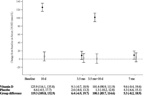 Change From Baseline In Serum 25 Hydroxyvitamin D 25OHD Levels Over