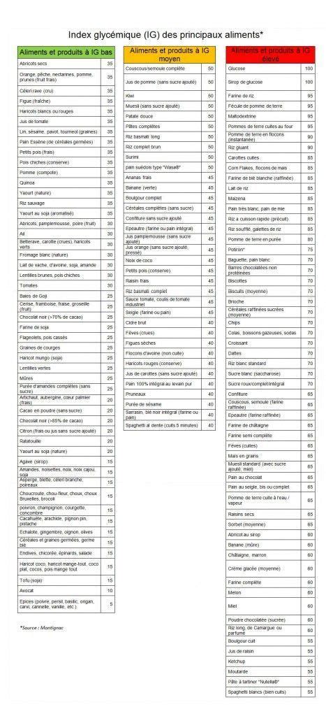 Catégorie nutrition régimes et conseils pour une alimentation saine