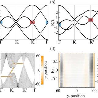 Sketch (a) and band structure (b) of a twisted graphene bilayer with a... | Download Scientific ...