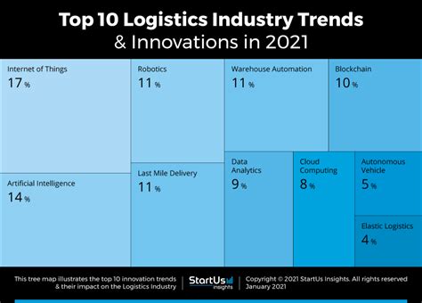 New Trends Innovations In The Logistics Industry 2021