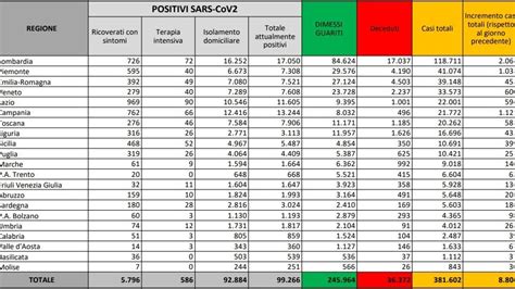 Coronavirus il bollettino di oggi giovedì 15 ottobre 8 804 nuovi casi