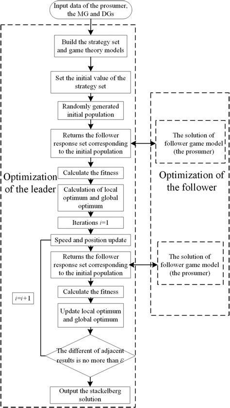 Flow chart of the solution for the game model | Download Scientific Diagram