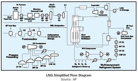 Lng Plant Process Flow Diagram