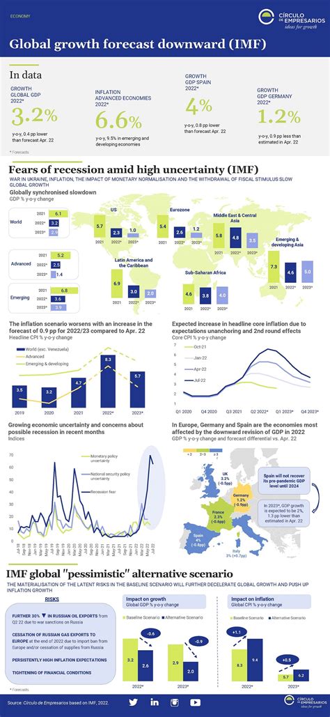 Global Growth Forecast Downward Imf Infographic Círculo De