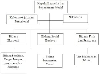 Definisi Badan Perencanaan Dan Pembangunan Daerah Bappeda Materi