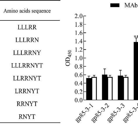 Identification On The Shortest MAb Linear Antigen Epitope Using The