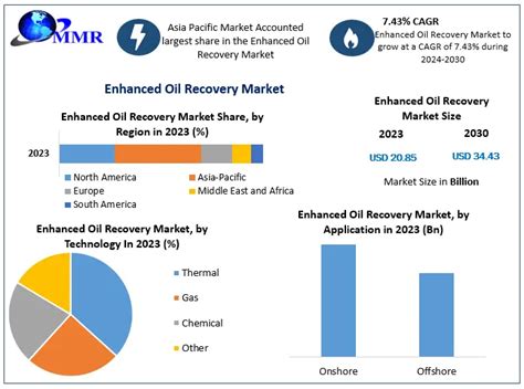 Enhanced Oil Recovery Market Industry Analysis And Forecast 2030